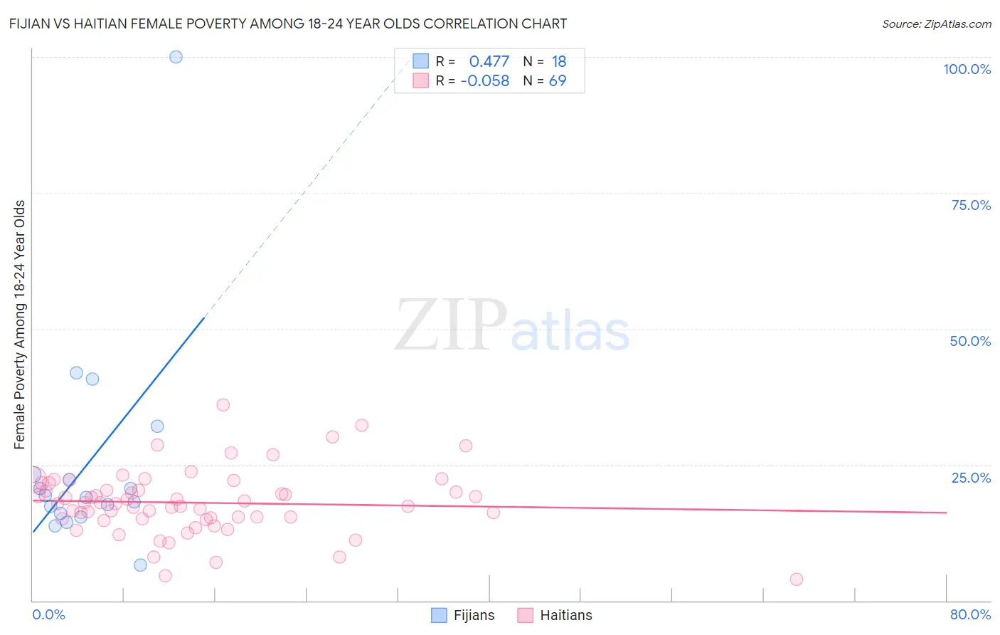 Fijian vs Haitian Female Poverty Among 18-24 Year Olds
