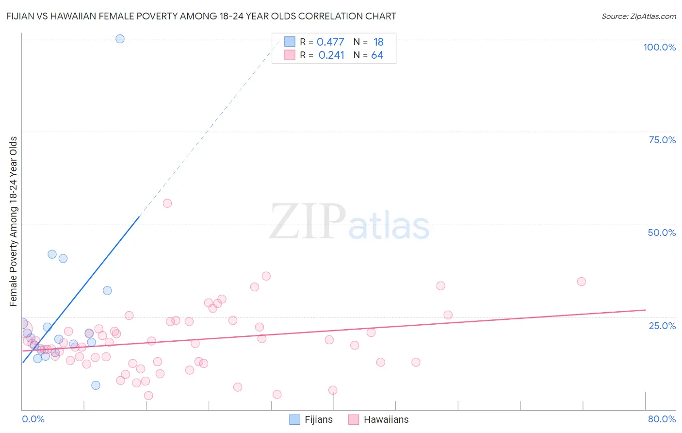 Fijian vs Hawaiian Female Poverty Among 18-24 Year Olds
