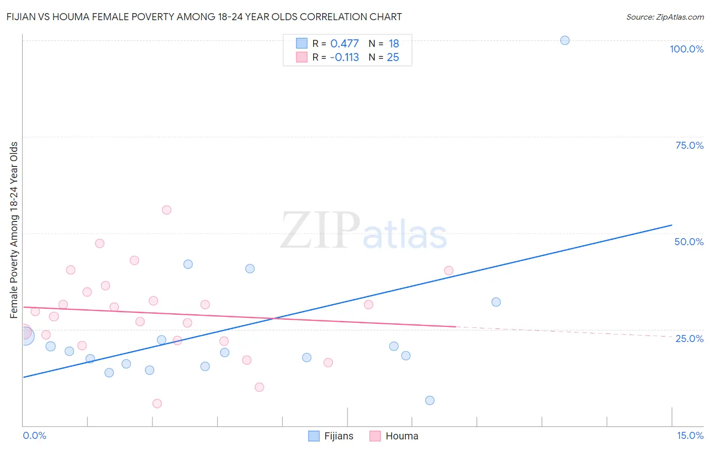 Fijian vs Houma Female Poverty Among 18-24 Year Olds
