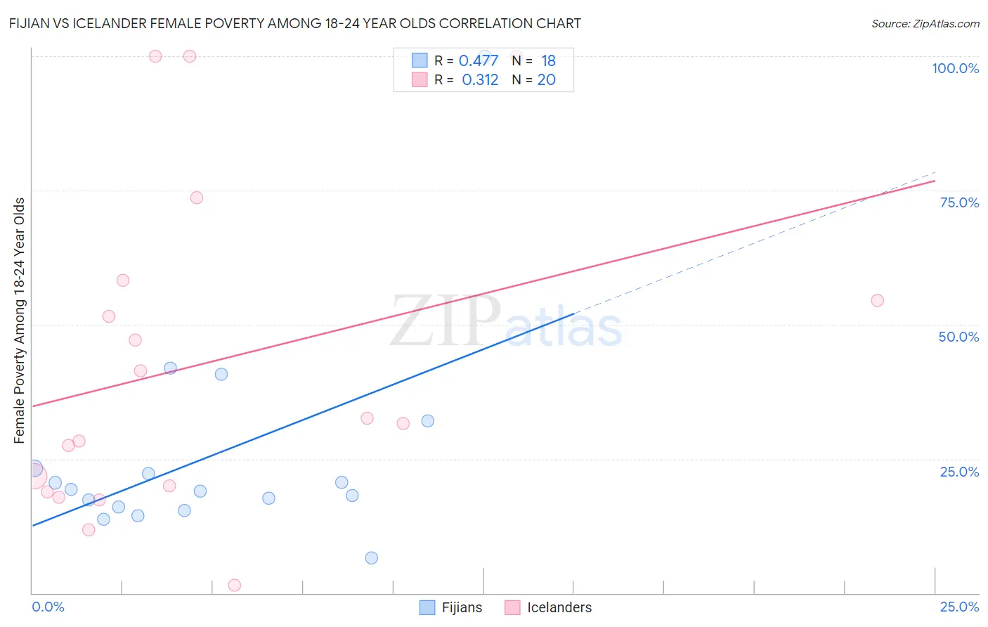 Fijian vs Icelander Female Poverty Among 18-24 Year Olds