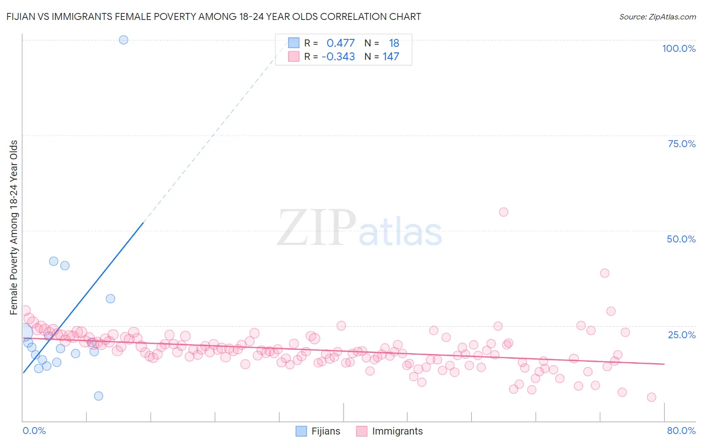 Fijian vs Immigrants Female Poverty Among 18-24 Year Olds