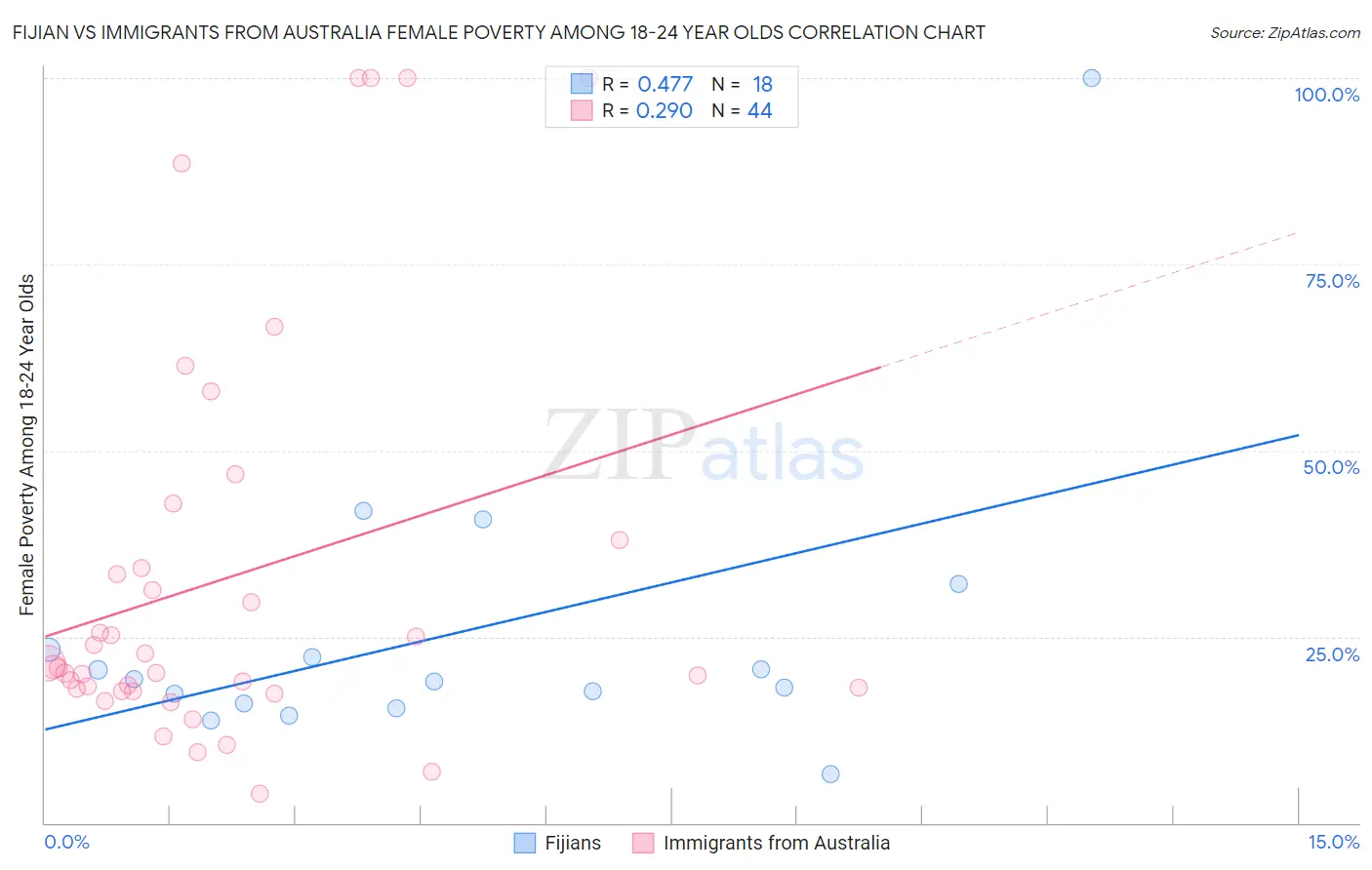 Fijian vs Immigrants from Australia Female Poverty Among 18-24 Year Olds