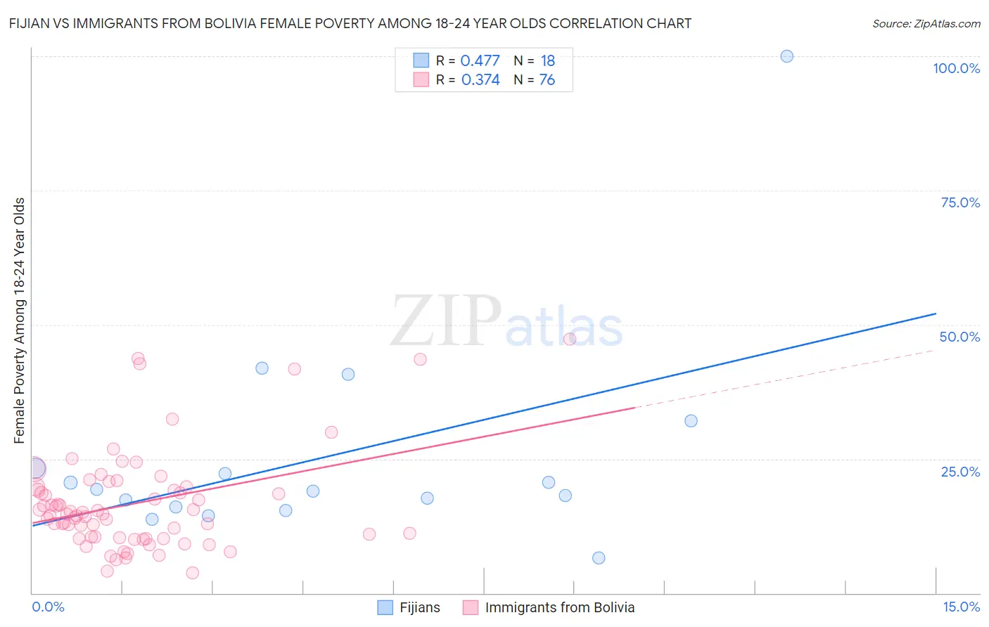 Fijian vs Immigrants from Bolivia Female Poverty Among 18-24 Year Olds