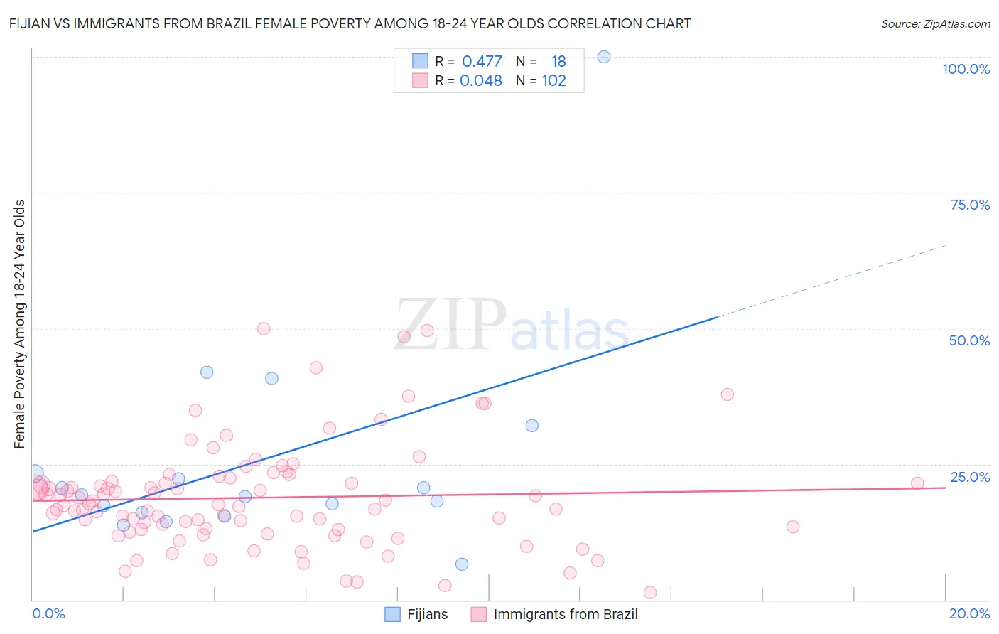 Fijian vs Immigrants from Brazil Female Poverty Among 18-24 Year Olds