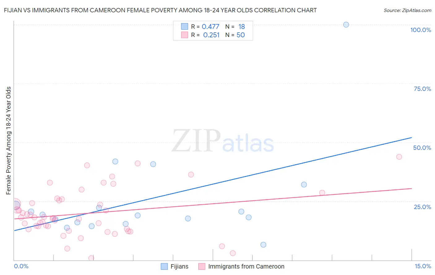 Fijian vs Immigrants from Cameroon Female Poverty Among 18-24 Year Olds