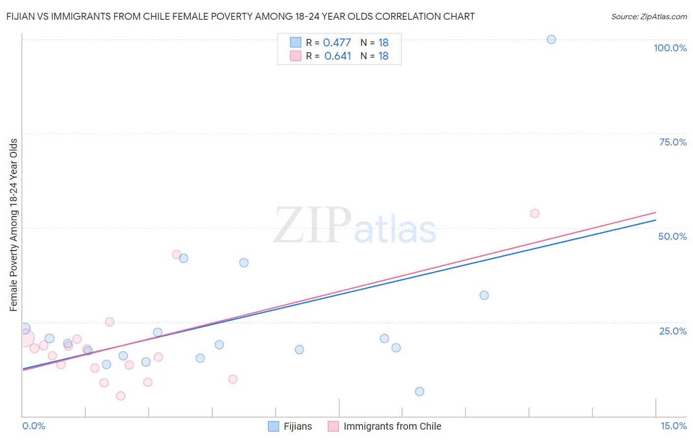 Fijian vs Immigrants from Chile Female Poverty Among 18-24 Year Olds