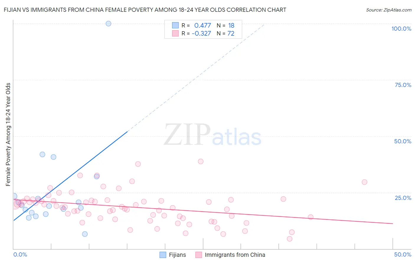 Fijian vs Immigrants from China Female Poverty Among 18-24 Year Olds