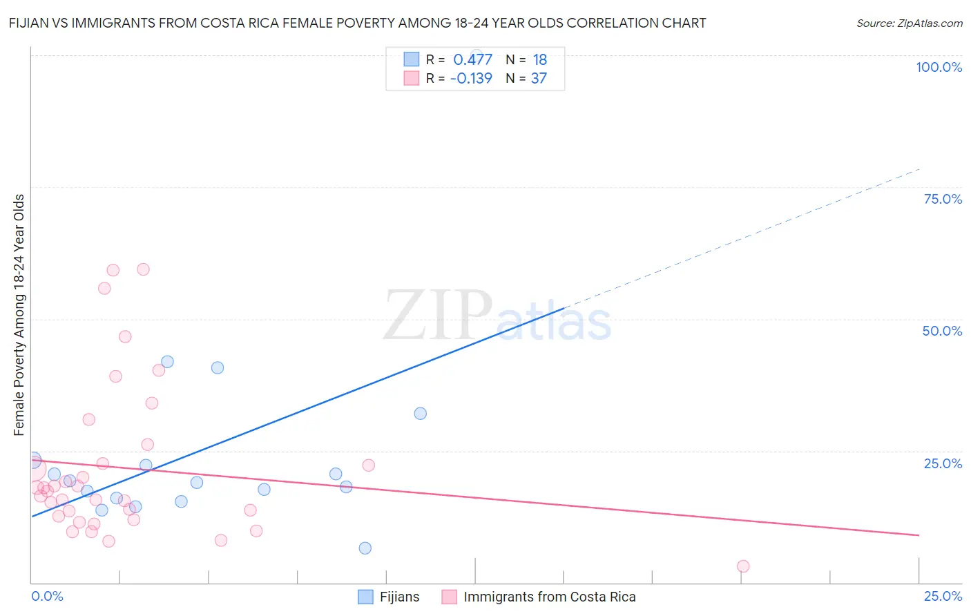 Fijian vs Immigrants from Costa Rica Female Poverty Among 18-24 Year Olds