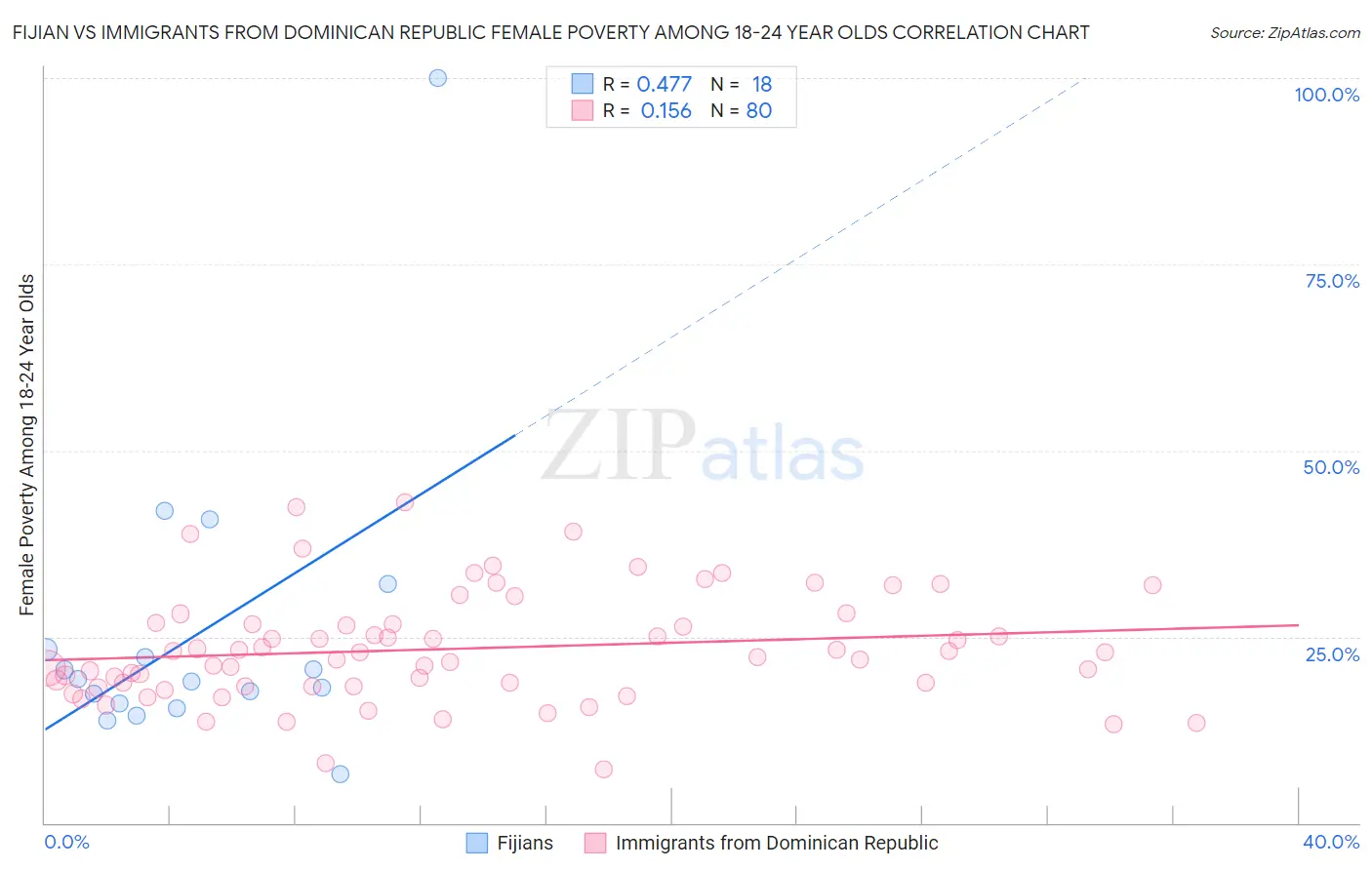 Fijian vs Immigrants from Dominican Republic Female Poverty Among 18-24 Year Olds