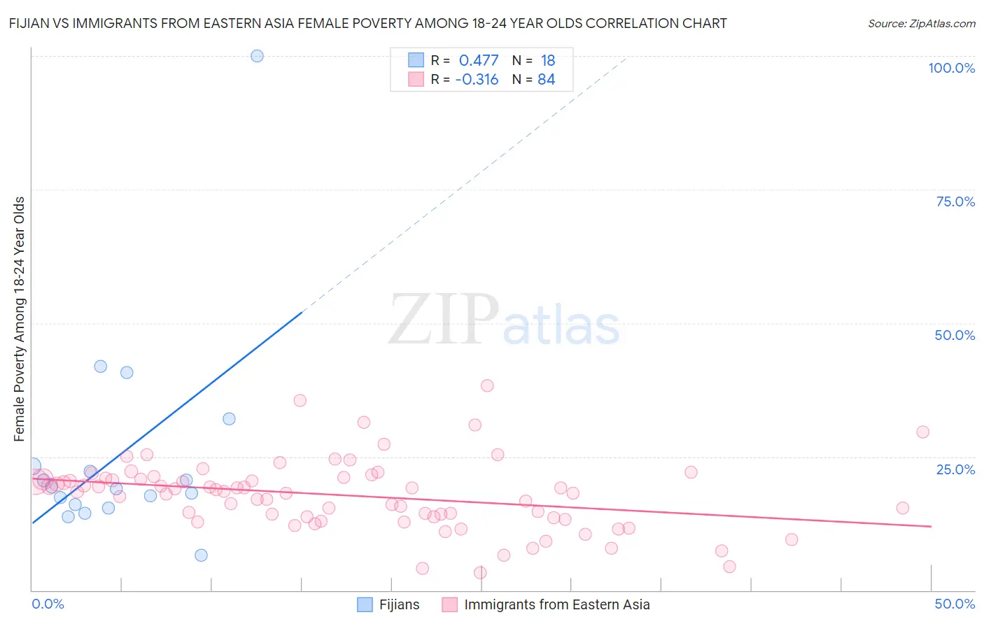 Fijian vs Immigrants from Eastern Asia Female Poverty Among 18-24 Year Olds