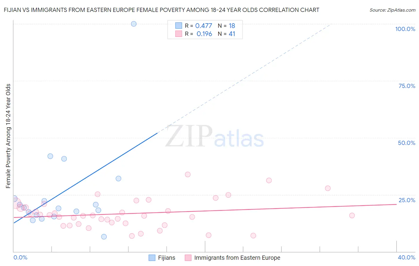 Fijian vs Immigrants from Eastern Europe Female Poverty Among 18-24 Year Olds