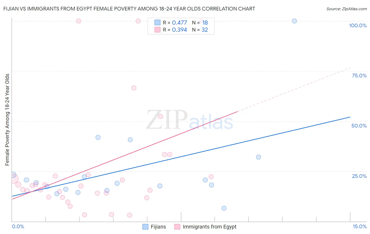 Fijian vs Immigrants from Egypt Female Poverty Among 18-24 Year Olds
