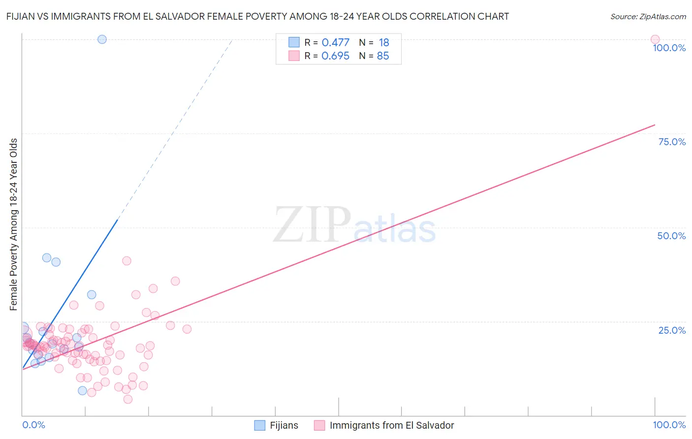 Fijian vs Immigrants from El Salvador Female Poverty Among 18-24 Year Olds