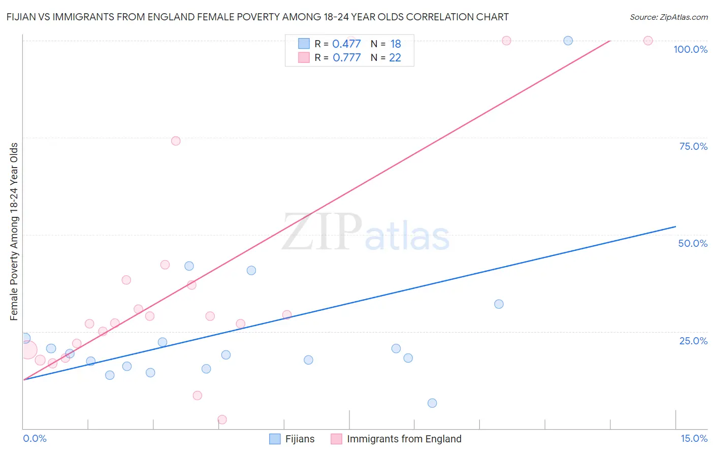 Fijian vs Immigrants from England Female Poverty Among 18-24 Year Olds