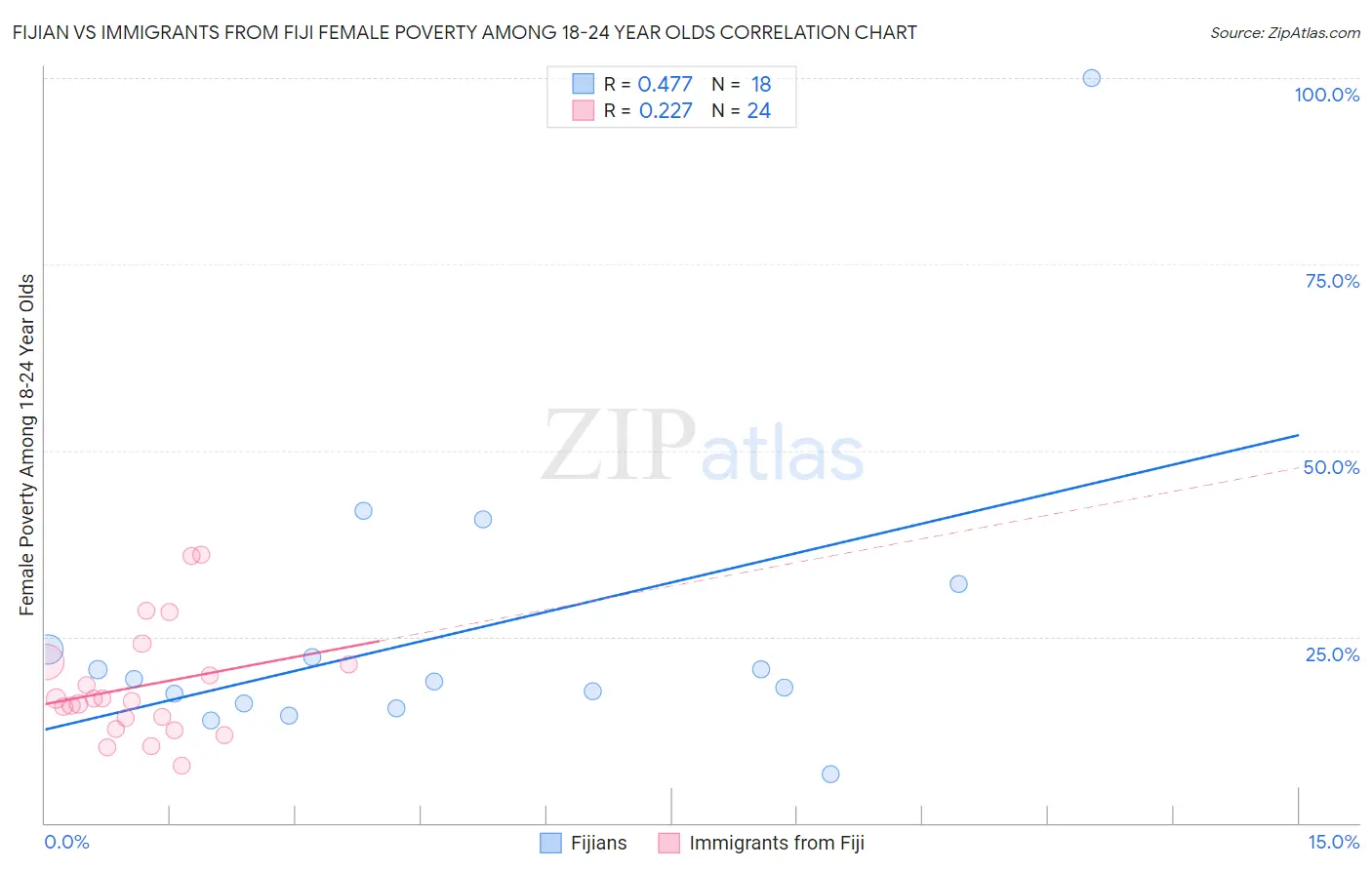 Fijian vs Immigrants from Fiji Female Poverty Among 18-24 Year Olds