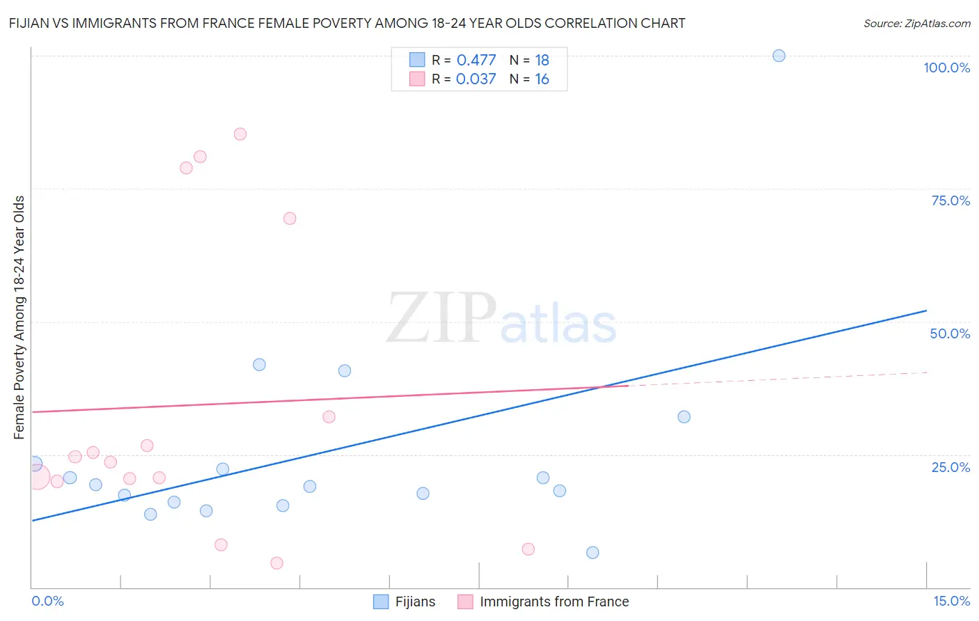 Fijian vs Immigrants from France Female Poverty Among 18-24 Year Olds