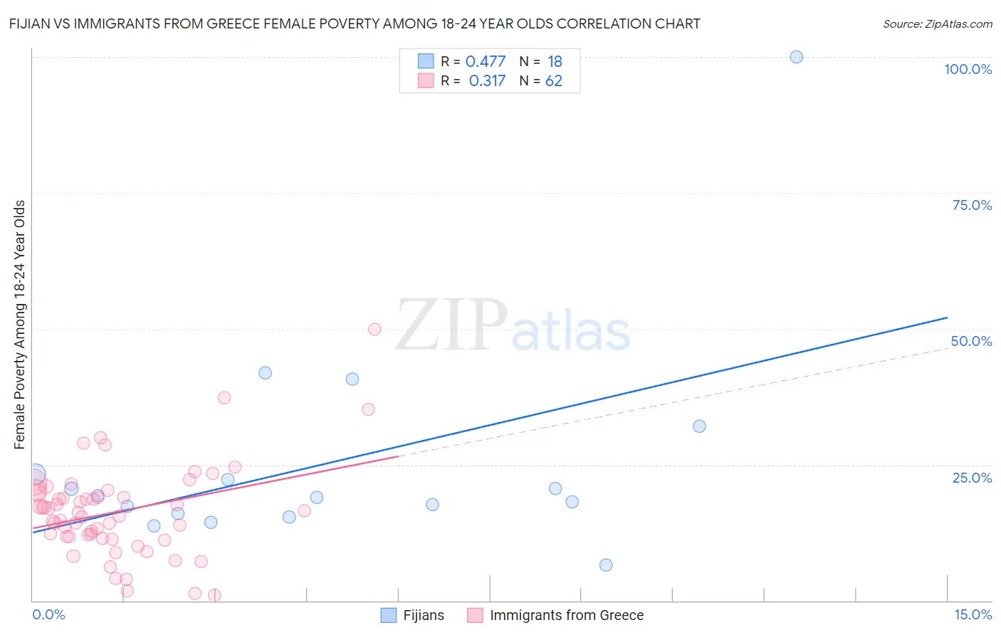 Fijian vs Immigrants from Greece Female Poverty Among 18-24 Year Olds