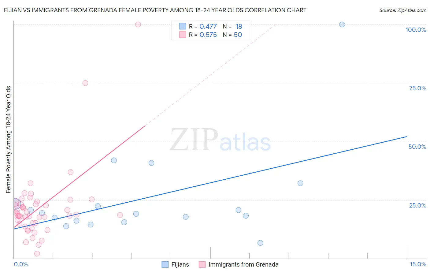 Fijian vs Immigrants from Grenada Female Poverty Among 18-24 Year Olds