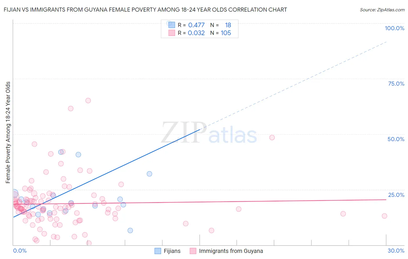 Fijian vs Immigrants from Guyana Female Poverty Among 18-24 Year Olds