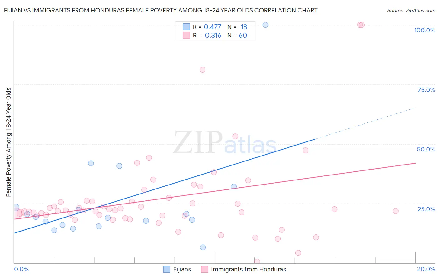 Fijian vs Immigrants from Honduras Female Poverty Among 18-24 Year Olds