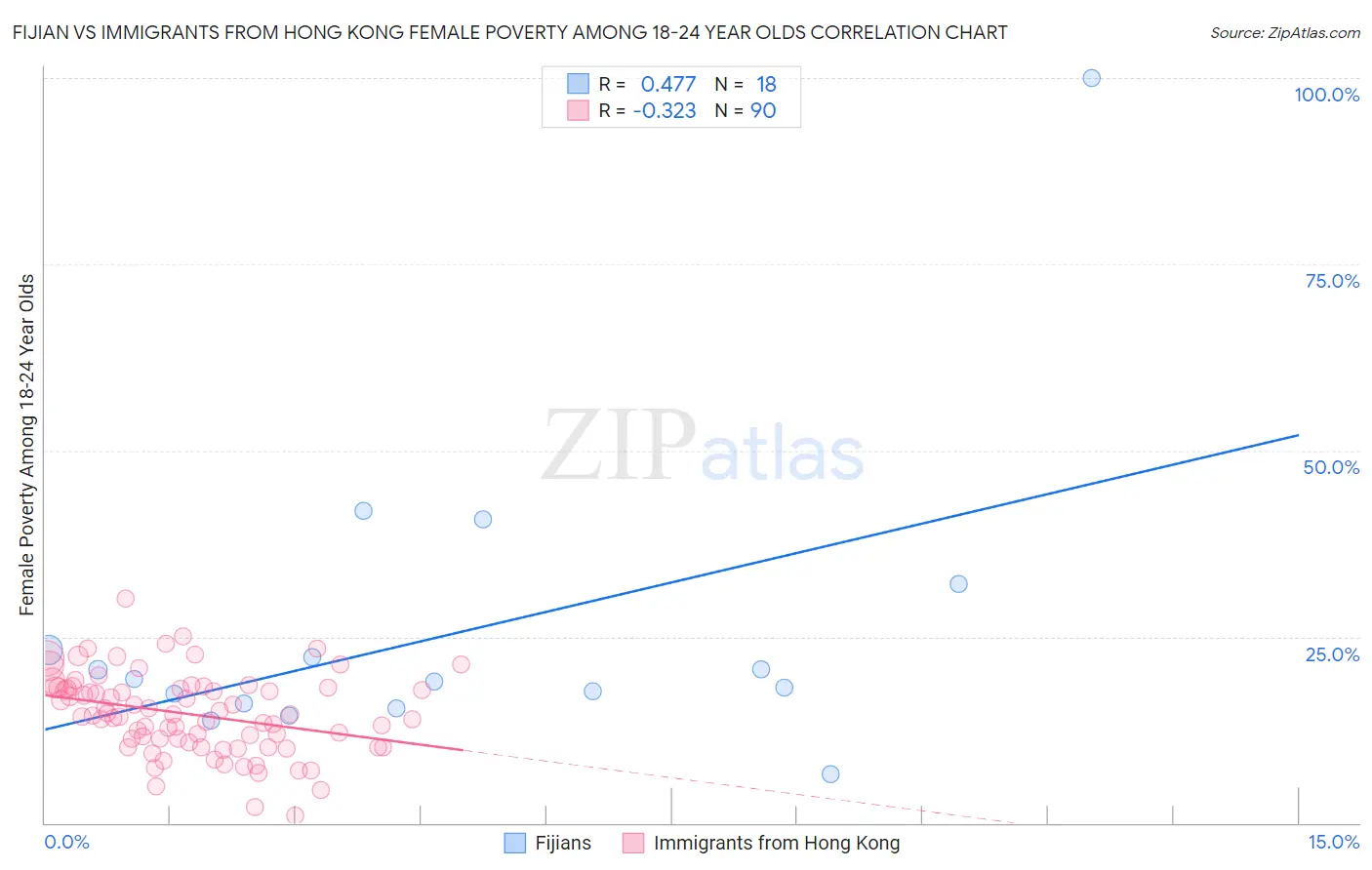 Fijian vs Immigrants from Hong Kong Female Poverty Among 18-24 Year Olds