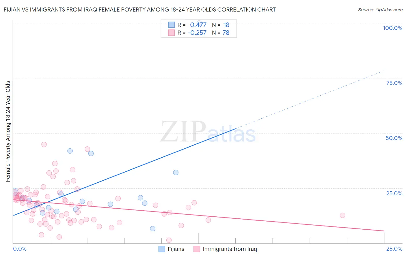 Fijian vs Immigrants from Iraq Female Poverty Among 18-24 Year Olds