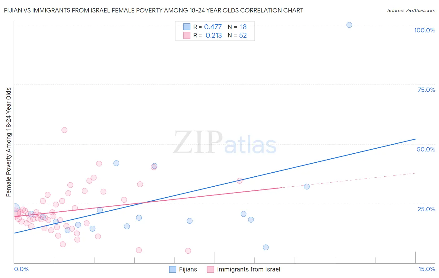 Fijian vs Immigrants from Israel Female Poverty Among 18-24 Year Olds