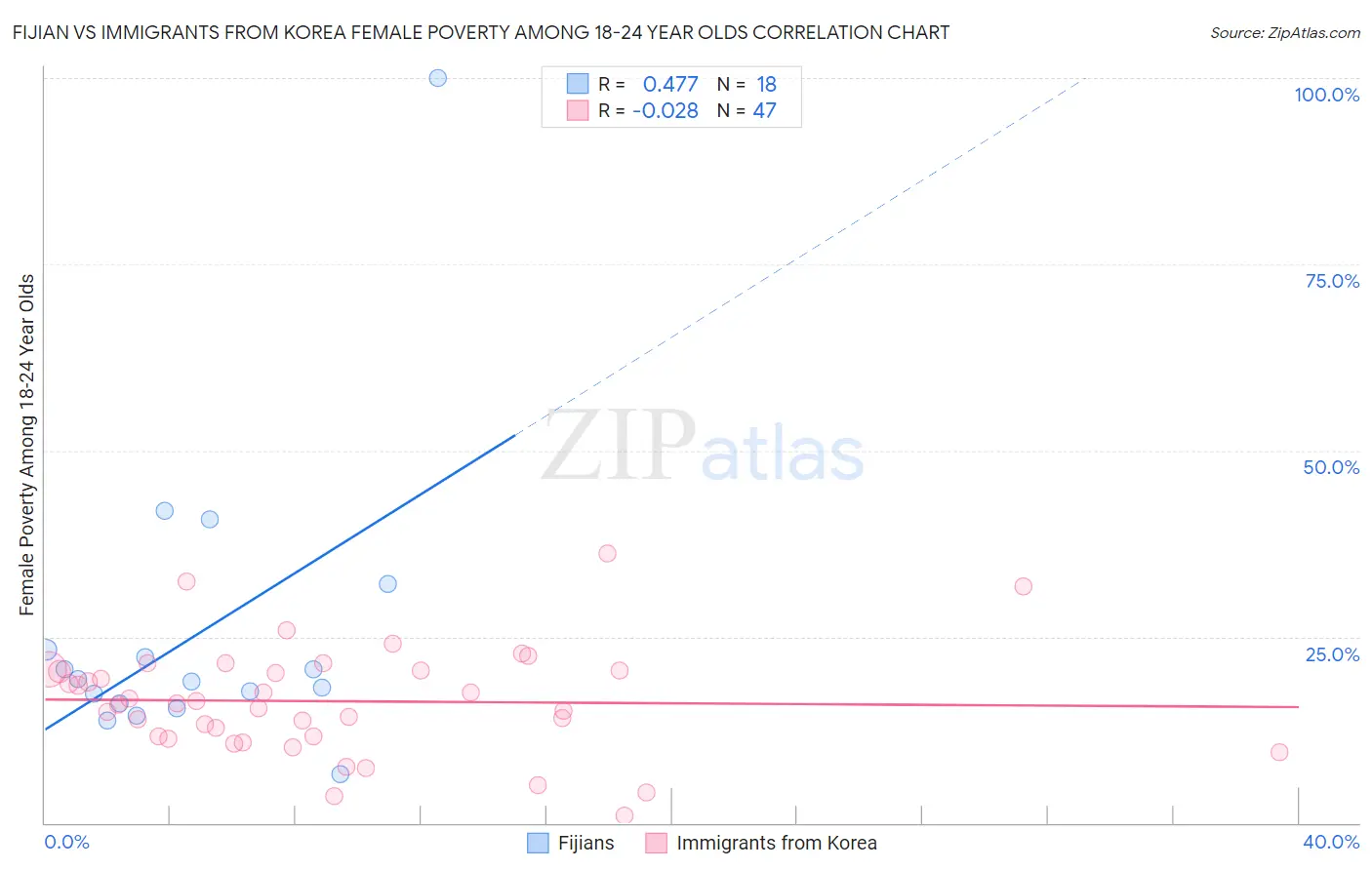 Fijian vs Immigrants from Korea Female Poverty Among 18-24 Year Olds