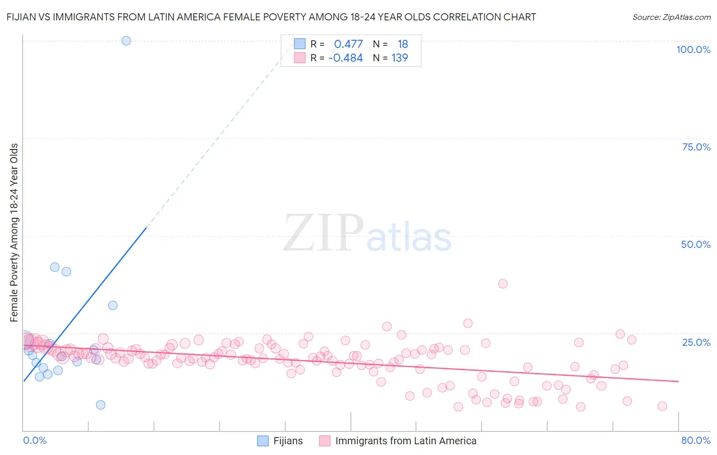 Fijian vs Immigrants from Latin America Female Poverty Among 18-24 Year Olds