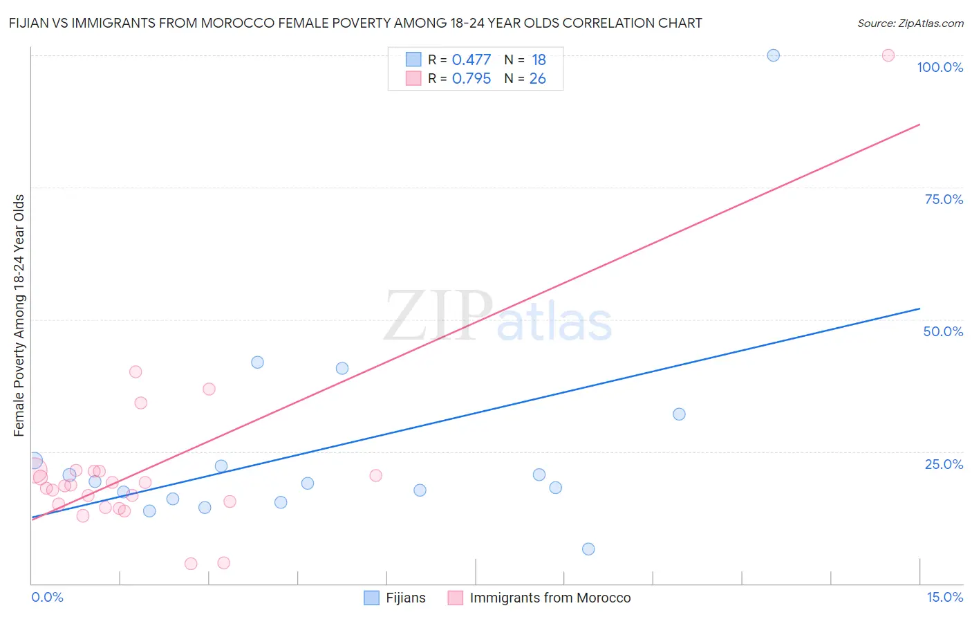 Fijian vs Immigrants from Morocco Female Poverty Among 18-24 Year Olds