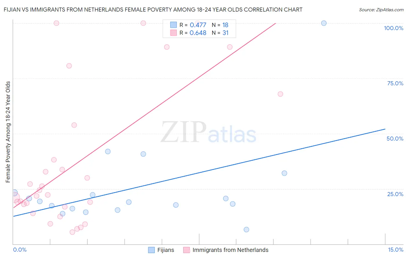 Fijian vs Immigrants from Netherlands Female Poverty Among 18-24 Year Olds