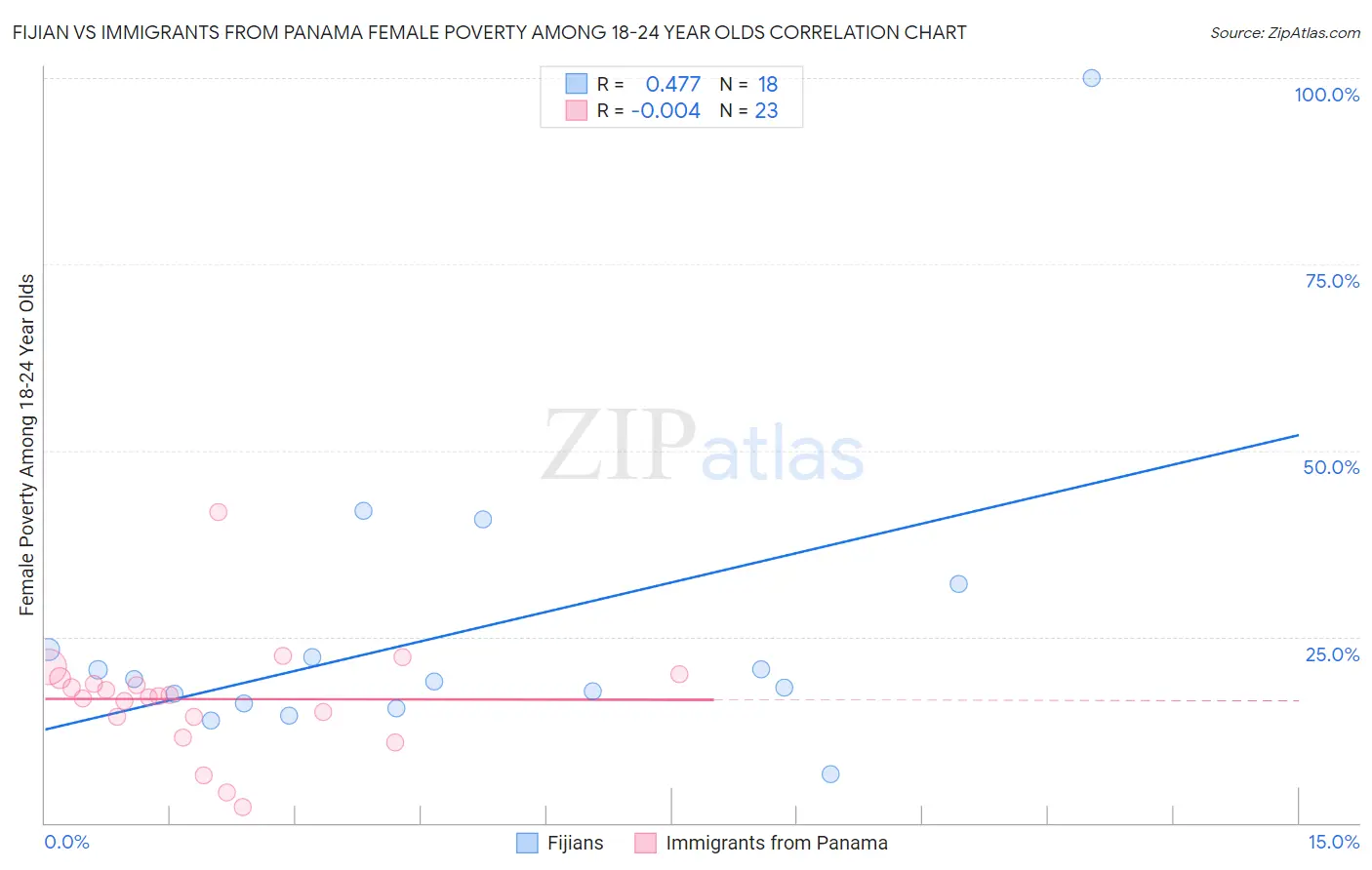 Fijian vs Immigrants from Panama Female Poverty Among 18-24 Year Olds