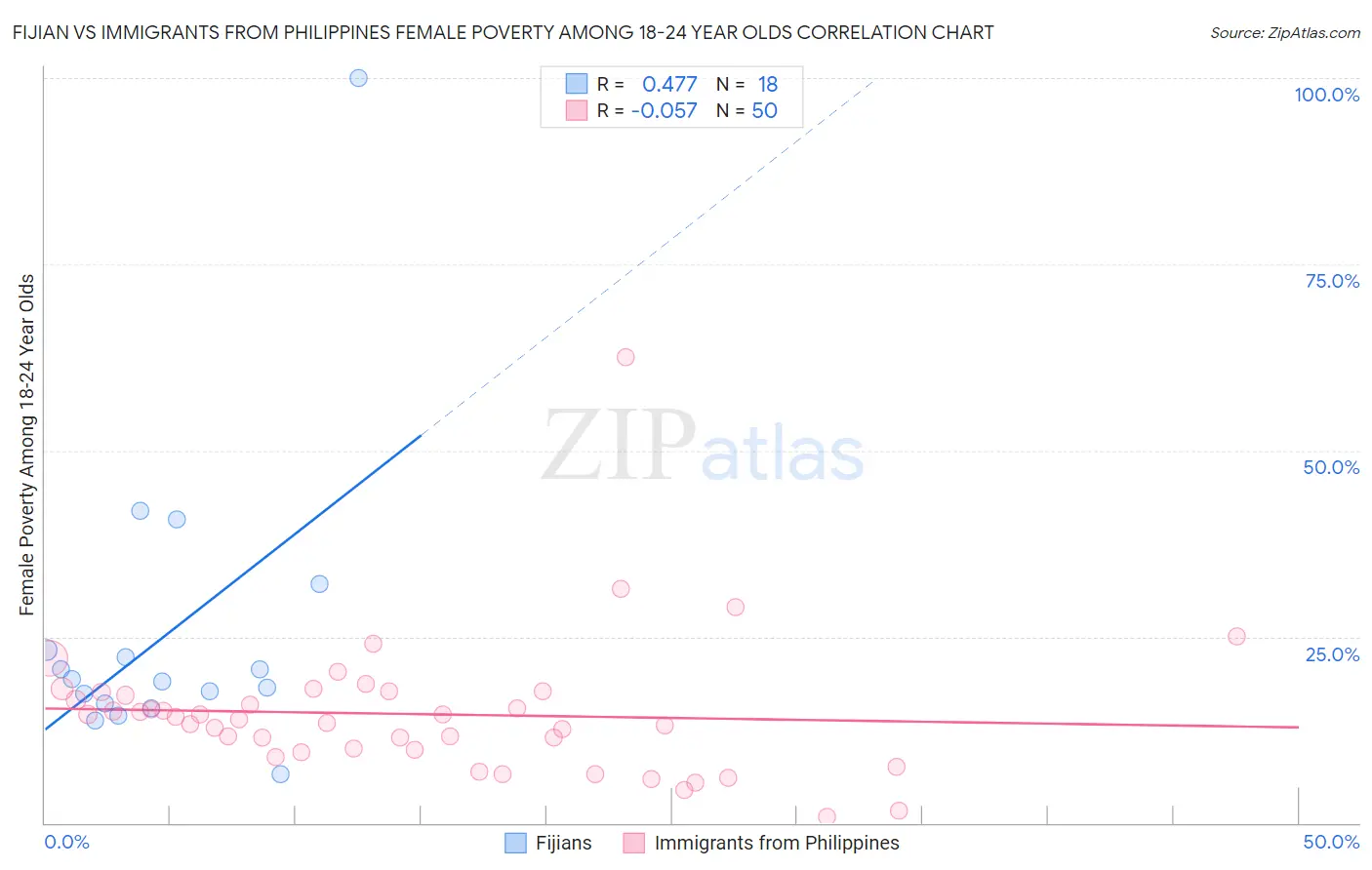 Fijian vs Immigrants from Philippines Female Poverty Among 18-24 Year Olds