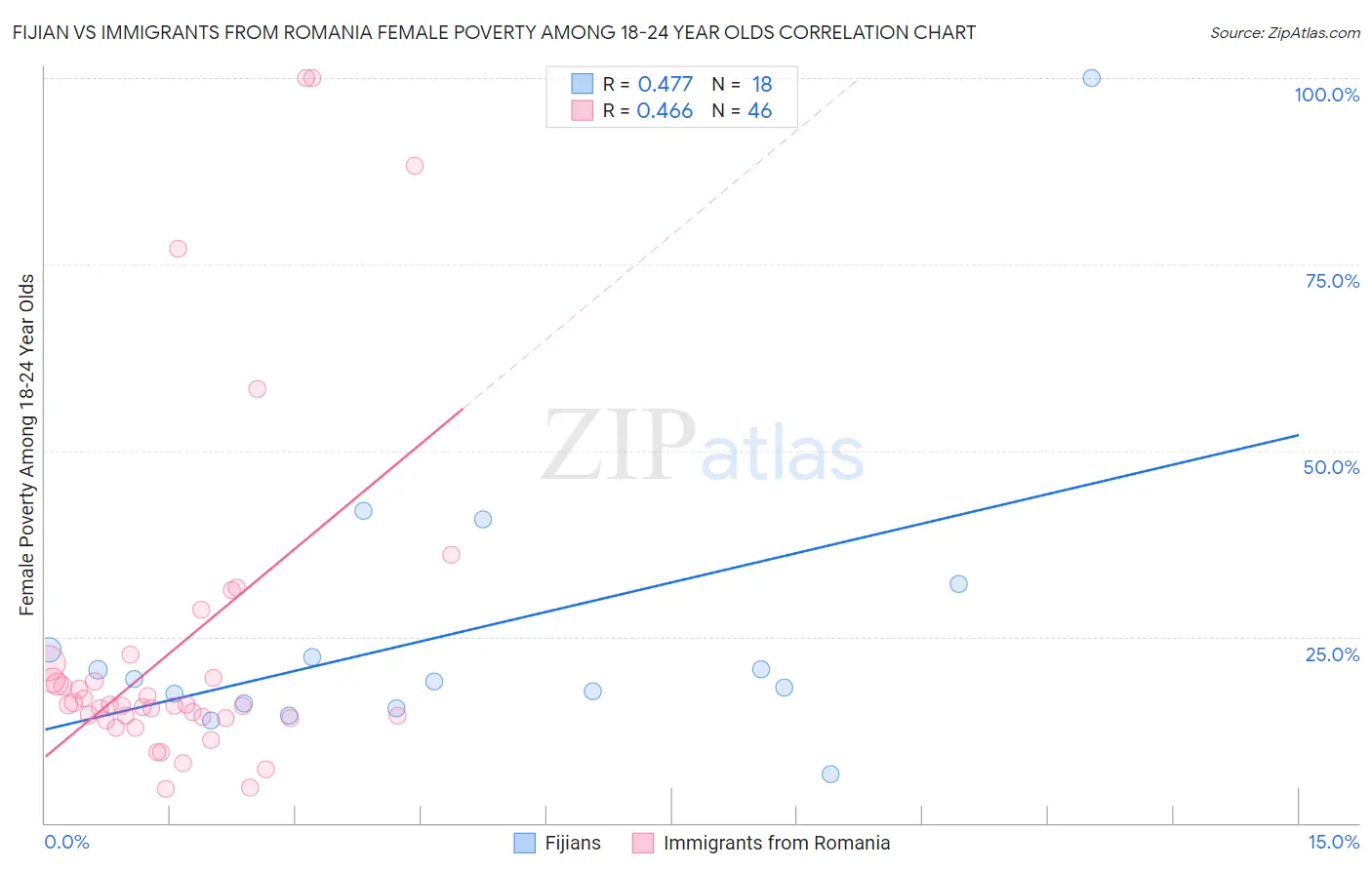 Fijian vs Immigrants from Romania Female Poverty Among 18-24 Year Olds