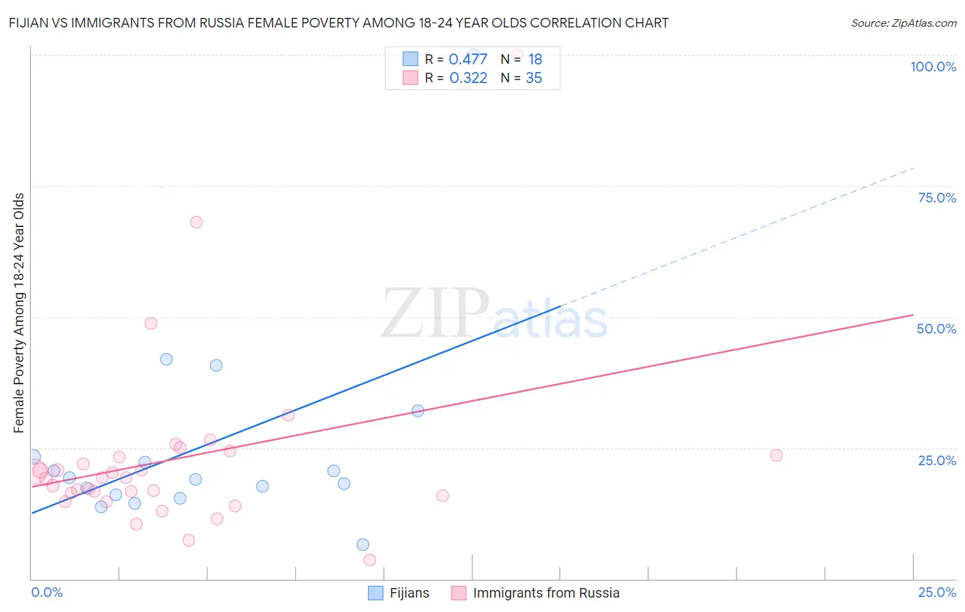 Fijian vs Immigrants from Russia Female Poverty Among 18-24 Year Olds