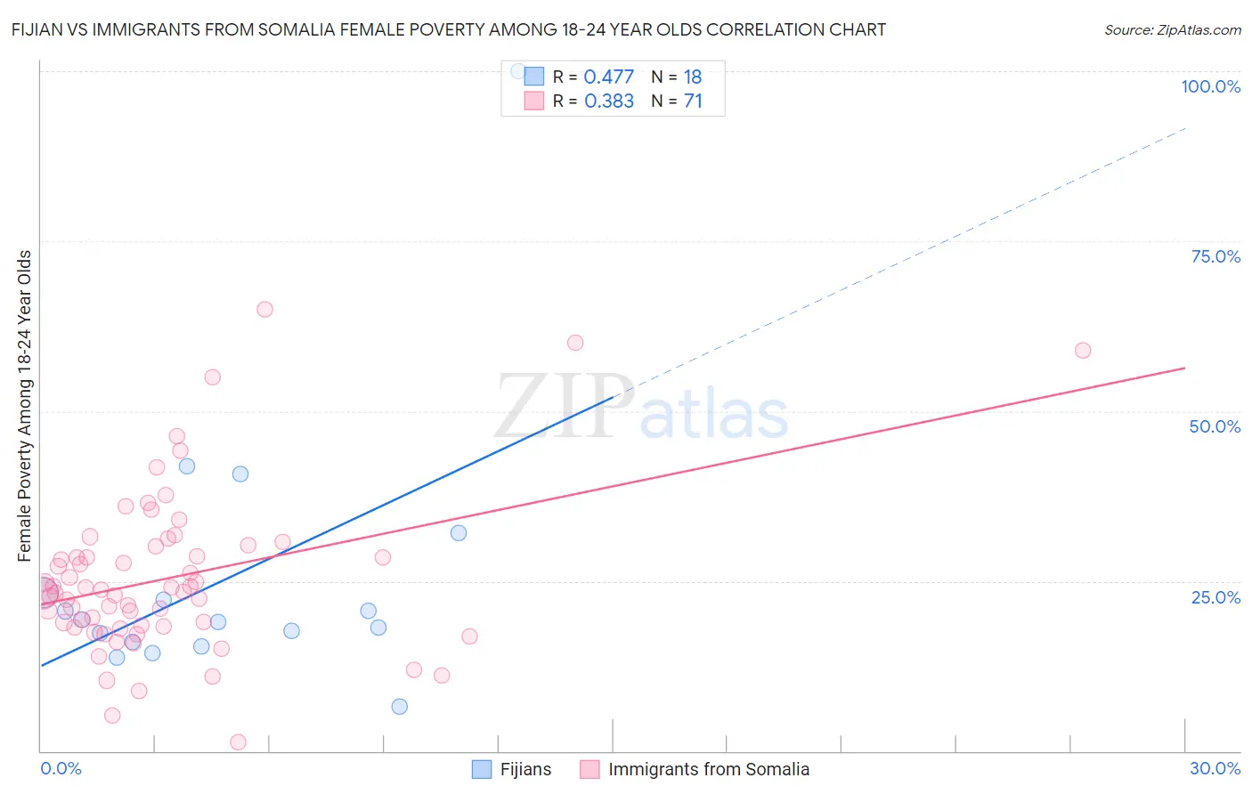 Fijian vs Immigrants from Somalia Female Poverty Among 18-24 Year Olds