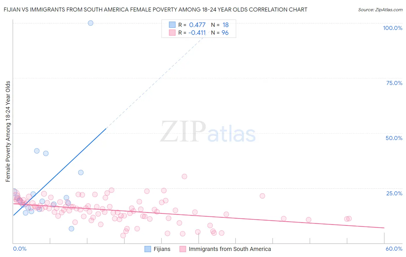 Fijian vs Immigrants from South America Female Poverty Among 18-24 Year Olds