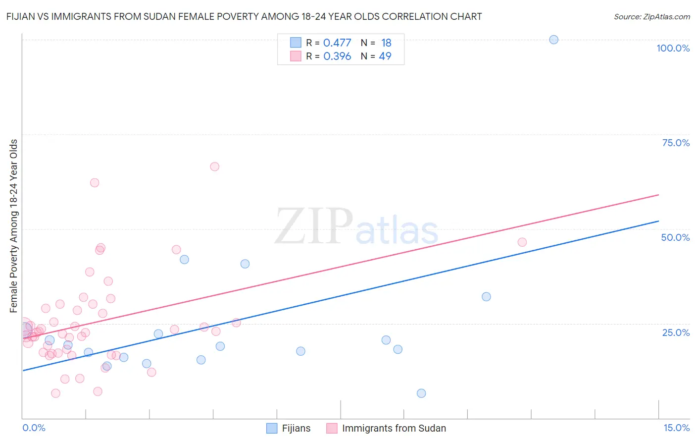 Fijian vs Immigrants from Sudan Female Poverty Among 18-24 Year Olds