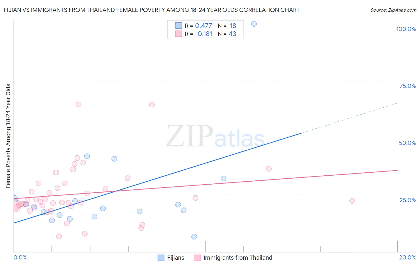 Fijian vs Immigrants from Thailand Female Poverty Among 18-24 Year Olds
