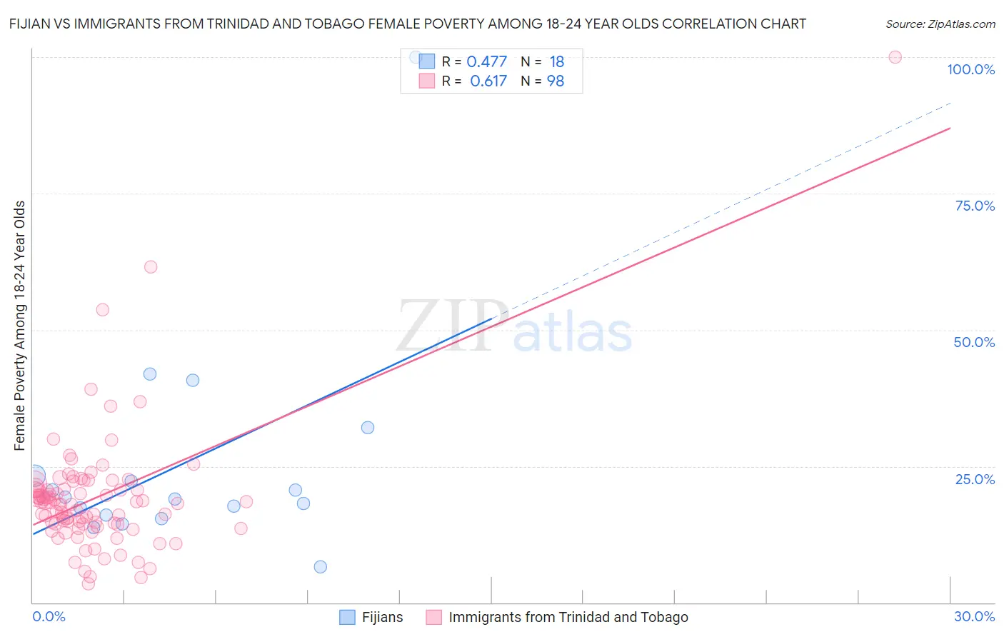 Fijian vs Immigrants from Trinidad and Tobago Female Poverty Among 18-24 Year Olds