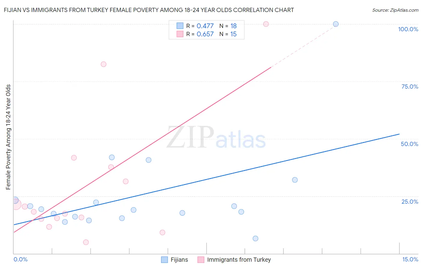 Fijian vs Immigrants from Turkey Female Poverty Among 18-24 Year Olds