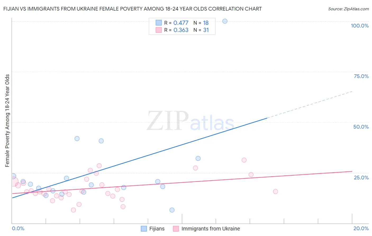 Fijian vs Immigrants from Ukraine Female Poverty Among 18-24 Year Olds