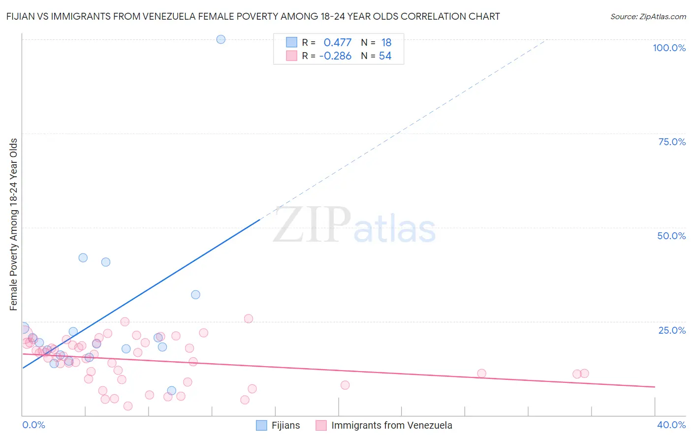 Fijian vs Immigrants from Venezuela Female Poverty Among 18-24 Year Olds