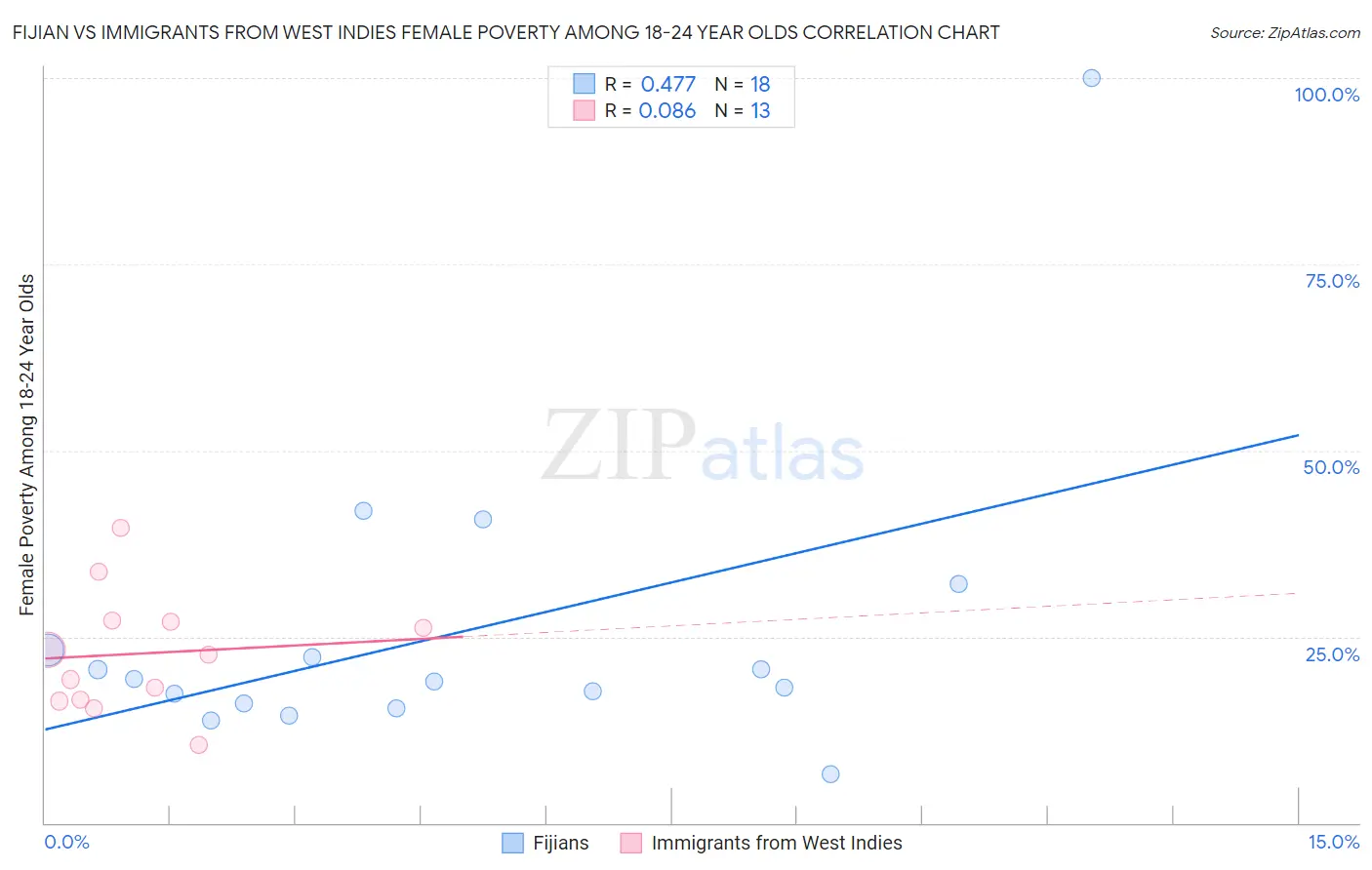 Fijian vs Immigrants from West Indies Female Poverty Among 18-24 Year Olds