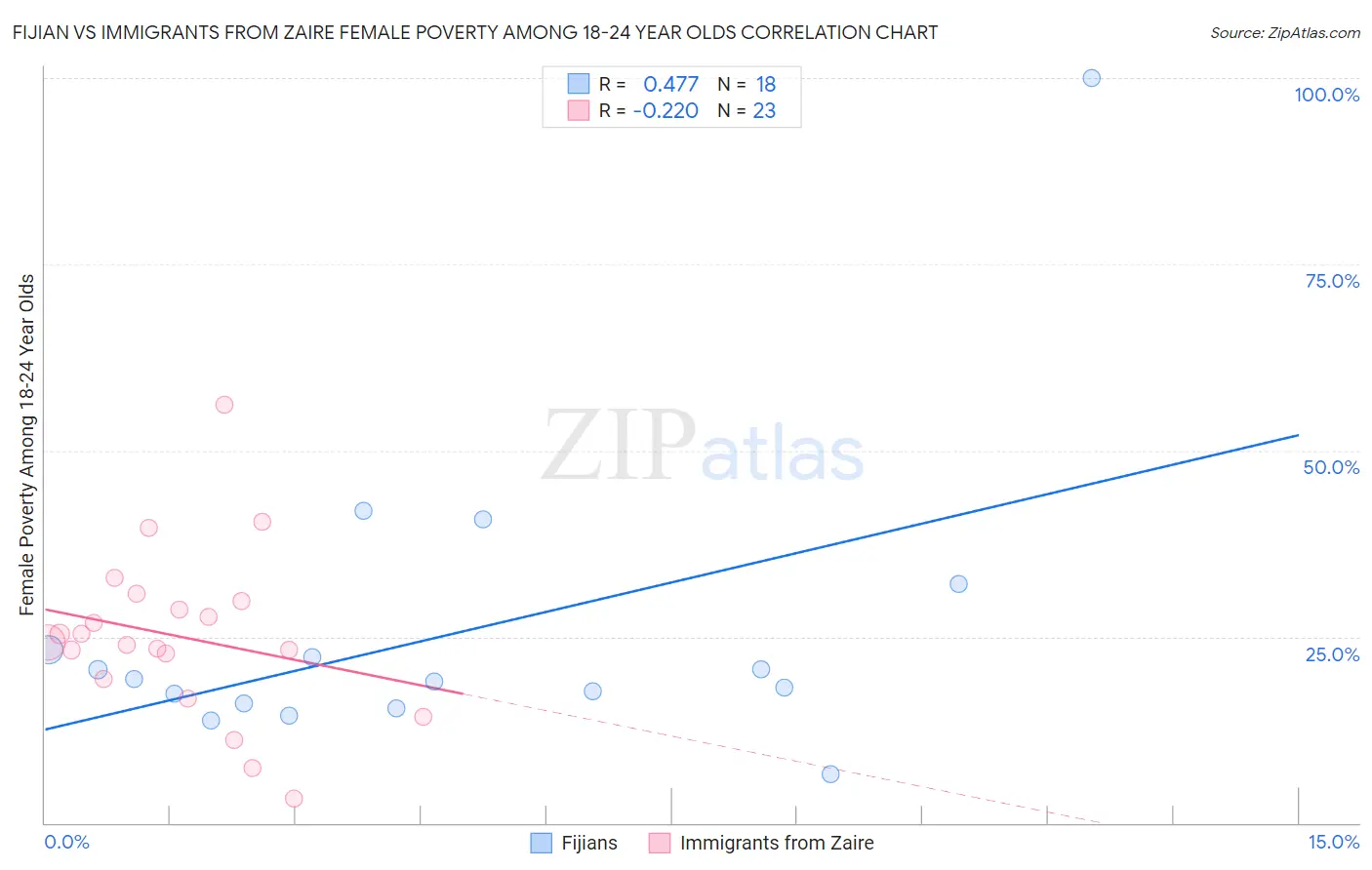 Fijian vs Immigrants from Zaire Female Poverty Among 18-24 Year Olds