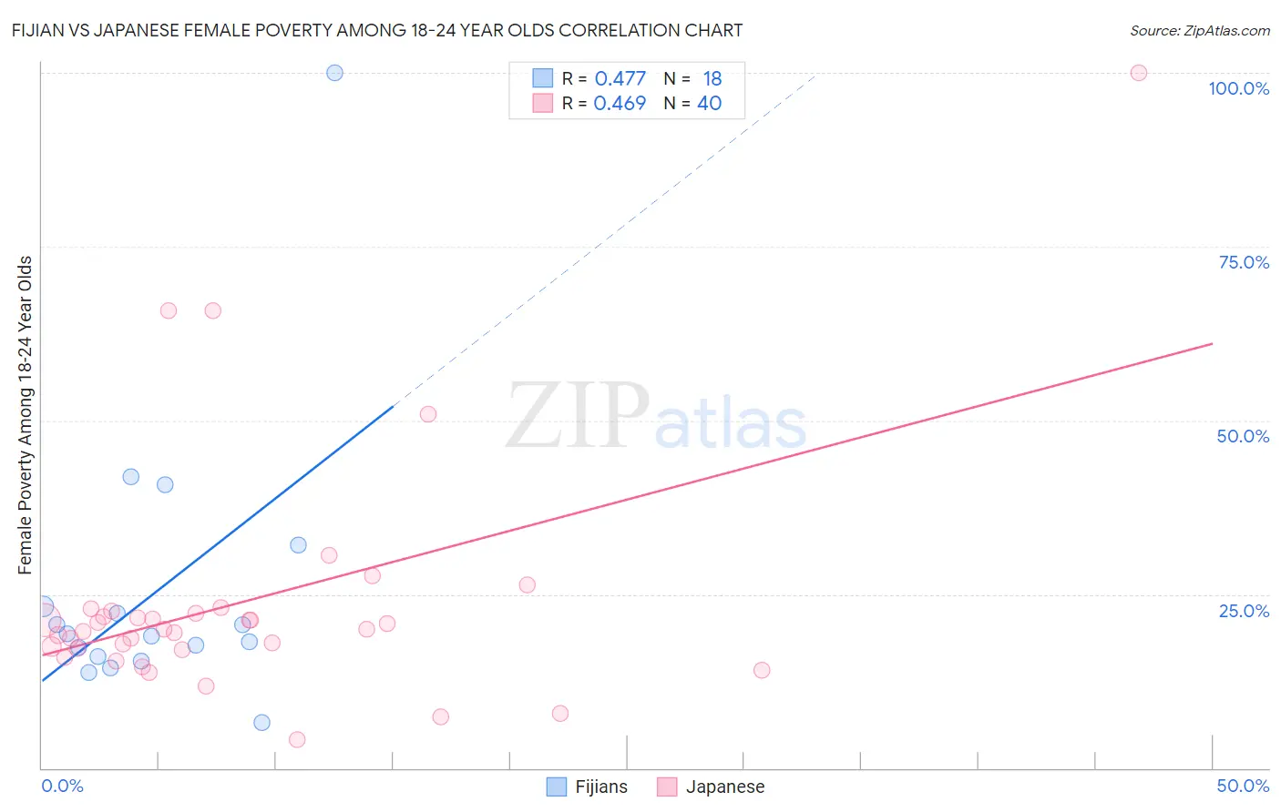 Fijian vs Japanese Female Poverty Among 18-24 Year Olds