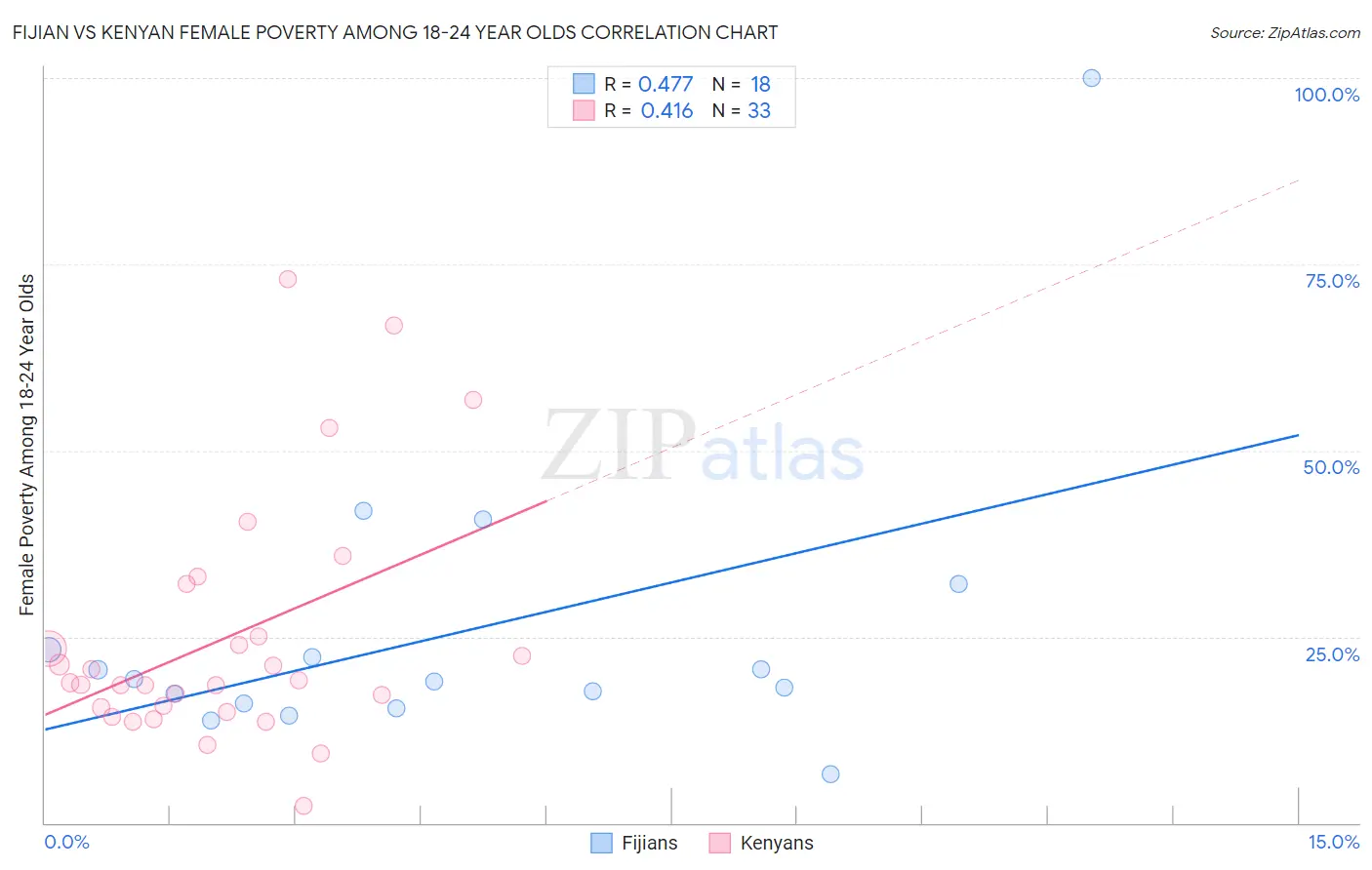 Fijian vs Kenyan Female Poverty Among 18-24 Year Olds