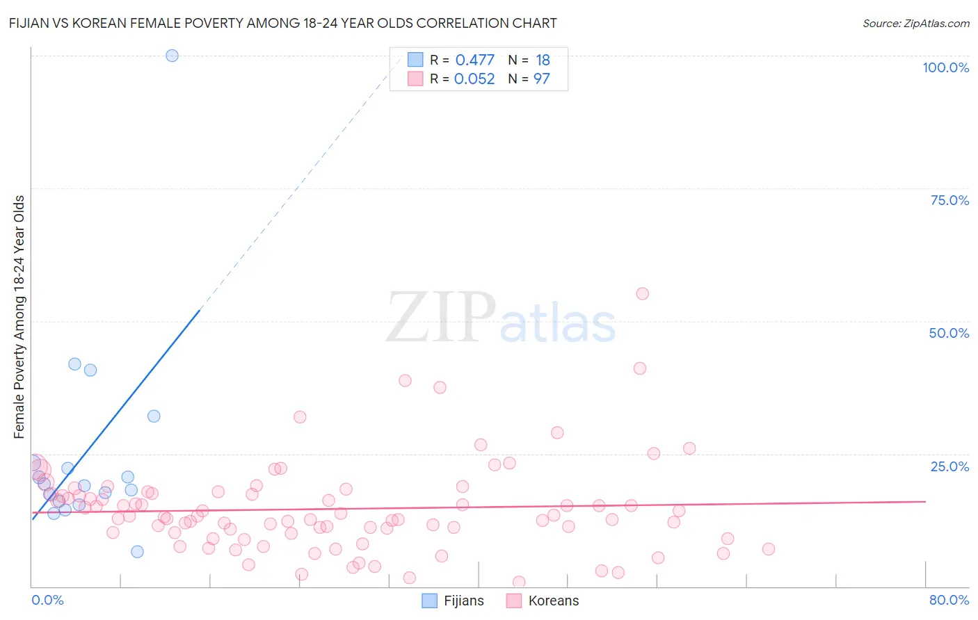 Fijian vs Korean Female Poverty Among 18-24 Year Olds