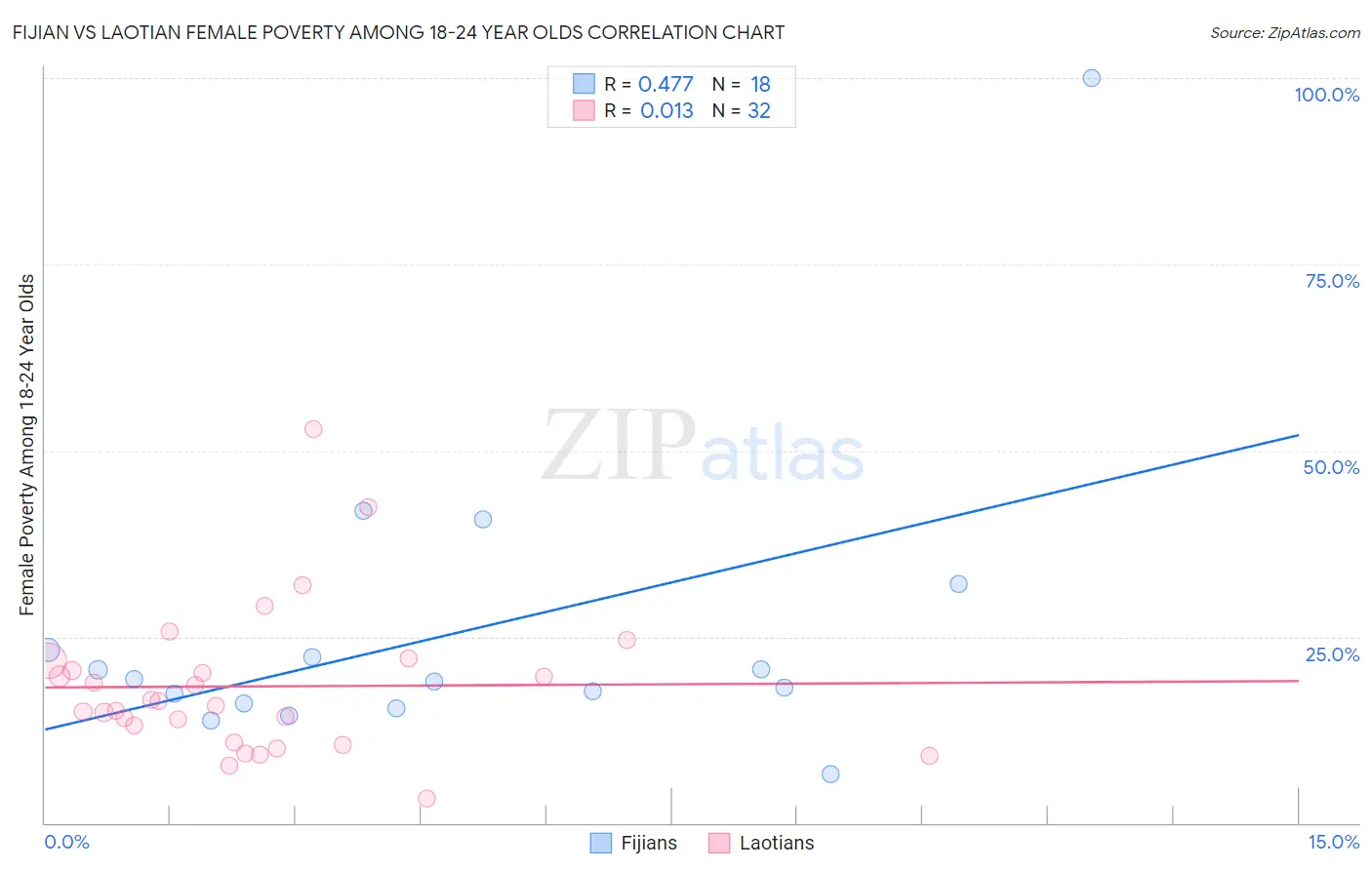 Fijian vs Laotian Female Poverty Among 18-24 Year Olds