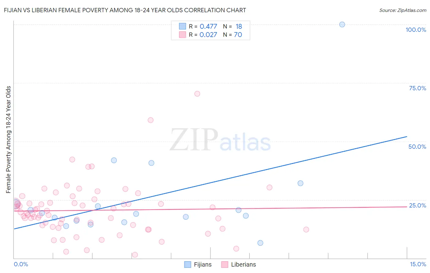 Fijian vs Liberian Female Poverty Among 18-24 Year Olds